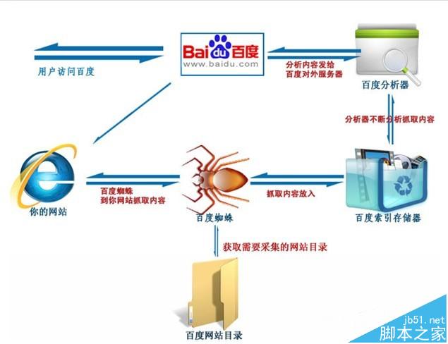 一张图让你看懂网站收录全过程